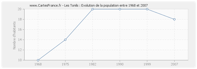 Population Les Tonils